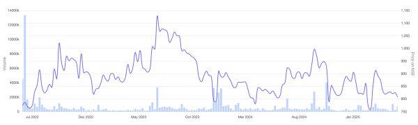 Figure 1: Stock price movement of Aether Industries Ltd. Source: Screener